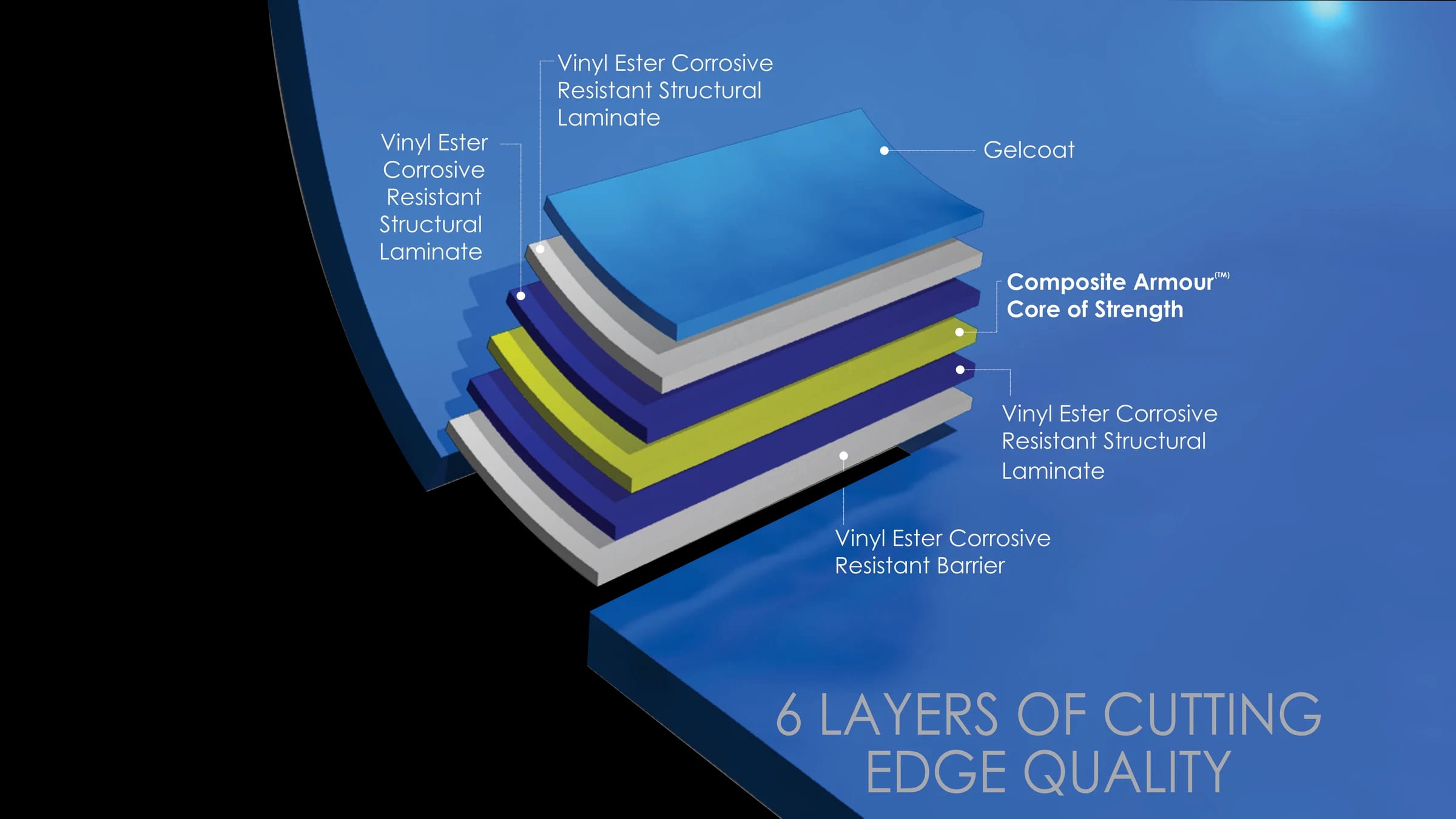 Cross-section of a Leisure Pools shell: gelcoat, vinyl ester laminates and the Composite Armour core